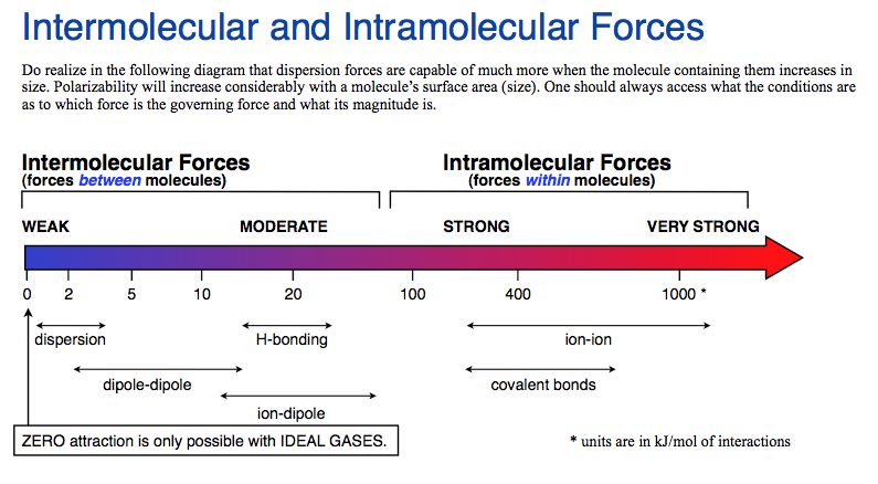 Which of the forces of molecular attraction is the weakest: hydrogen