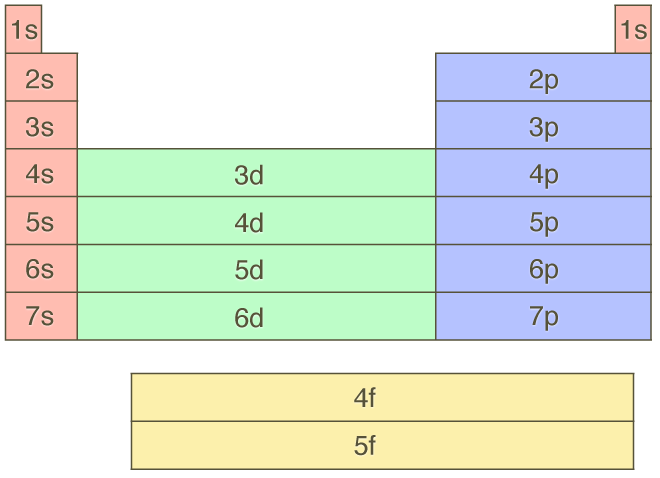 Orbital Chart Periodic Table